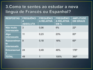RESPOSTAS FREQUÊNCI
A
ABSOLUTA
FREQUÊNCI
A RELATIVA
FREQUÊNCI
A RELATIVA
EM %
AMPLITUDE
EM GRAUS
Não muito
interessado
3 0,06 6% 22º
Algo
interessado
11 0,23 23% 83º
Razoavelmen
te
interessado
9 0,18 18% 65º
Entusiasmad
o
24 0,49 49% 176º
TOTAL 49 1 100% 360º
 