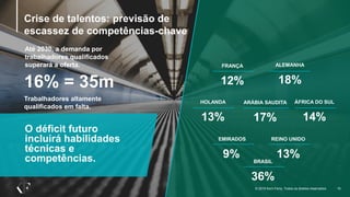 Até 2030, a demanda por
trabalhadores qualificados
superará a oferta.
Trabalhadores altamente
qualificados em falta.
16% = 35m
FRANÇA
12%
ALEMANHA
18%
HOLANDA
13%
ARÁBIA SAUDITA
17%
ÁFRICA DO SUL
14%
EMIRADOS
9%
REINO UNIDO
13%
© 2019 Korn Ferry. Todos os direitos reservados 10
O déficit futuro
incluirá habilidades
técnicas e
competências.
Crise de talentos: previsão de
escassez de competências-chave
BRASIL
36%
 