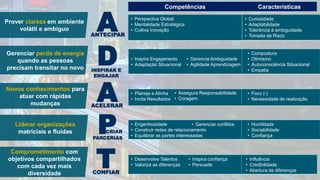 Prover clareza em ambiente
volátil e ambíguo
Gerenciar perda de energia
quando as pessoas
precisam transitar no novo
Novos conhecimentos para
atuar com rápidas
mudanças
Liderar organizações
matriciais e fluidas
Comprometimento com
objetivos compartilhados
com cada vez mais
diversidade
Competências Características
• Inspira Engajamento
• Adaptação Situacional
• Compostura
• Otimismo
• Autoconsciência Situacional
• Empatia
• Gerencia Ambiguidade
• Agilidade Aprendizagem
• Planeja e Alinha
• Incita Resultados
• Foco (-)
• Necessidade de realização
• Assegura Responsabilidade
• Coragem
• Engenhosidade
• Construir redes de relacionamento
• Equilibrar as partes interessadas
• Humildade
• Sociabilidade
• Confiança
• Gerenciar conflitos
• Desenvolve Talentos
• Valoriza as diferenças
• Influência
• Credibilidade
• Abertura às diferenças
• Inspira confiança
• Persuade
CRIAR
A
D
A
P
T
ANTECIPAR
INSPIRAR E
ENGAJAR
ACELERAR
CONFIAR
PARCERIAS
• Perspectiva Global
• Mentalidade Estratégica
• Cultiva Inovação
• Curiosidade
• Adaptabilidade
• Tolerância à ambiguidade
• Tomada de Risco
 