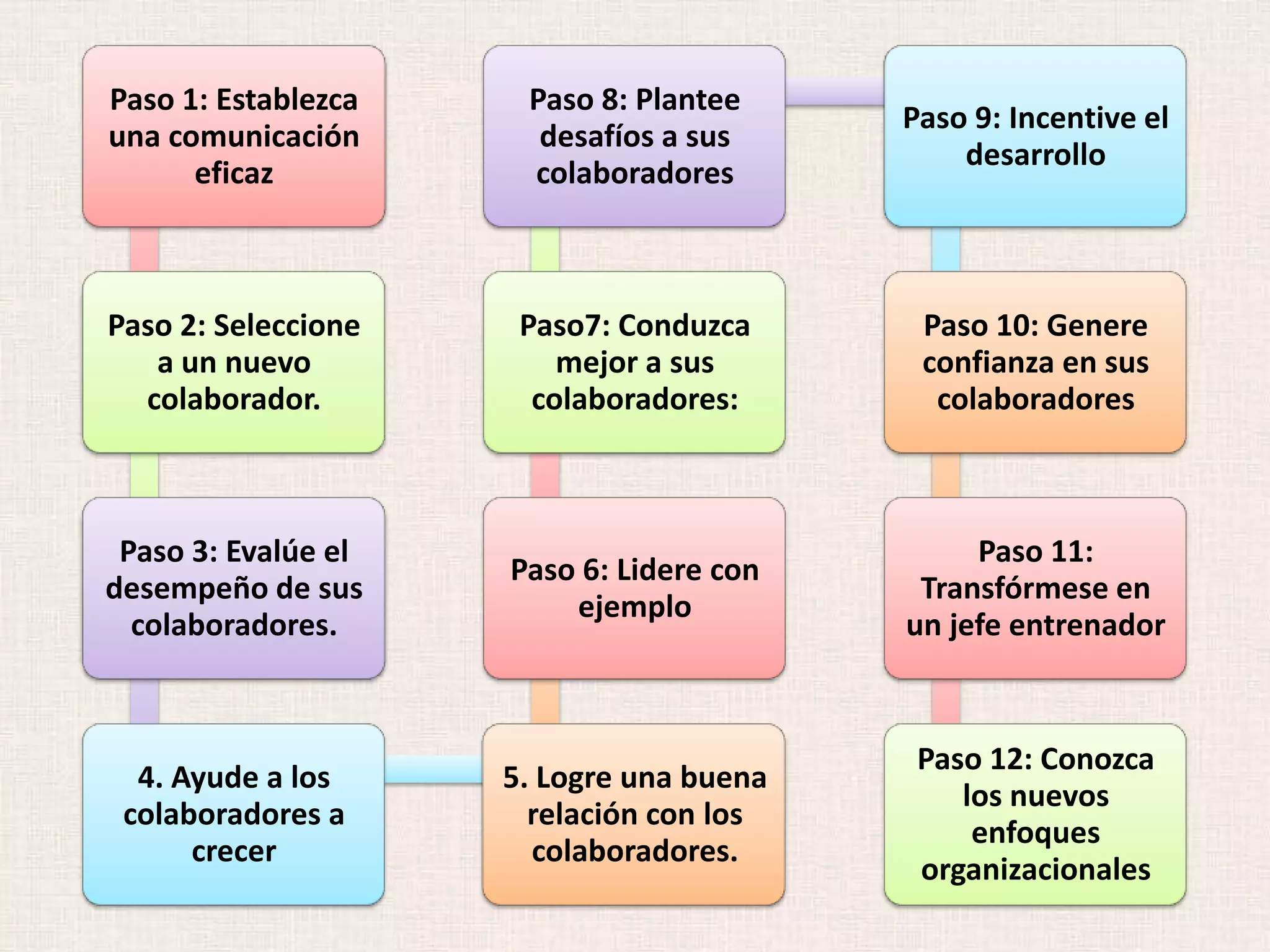 Cómo Ser un Buen Jefe en 12 pasos | PDF