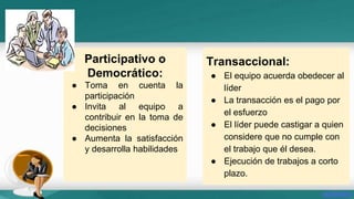 Participativo o 
Democrático: 
● Toma en cuenta la 
participación 
● Invita al equipo a 
contribuir en la toma de 
decisiones 
● Aumenta la satisfacción 
y desarrolla habilidades 
Transaccional: 
● El equipo acuerda obedecer al 
líder 
● La transacción es el pago por 
el esfuerzo 
● El líder puede castigar a quien 
considere que no cumple con 
el trabajo que él desea. 
● Ejecución de trabajos a corto 
plazo. 
 