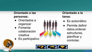 Orientado a la 
tarea: 
● Es autocrático 
● Permite definir 
datos,ordenar 
estructuras, 
planificar y 
controlar. 
Orientado a las 
personas: 
● Orientados a 
organizar 
● Fomenta 
colaboración 
creativa 
● Es participativo 
 