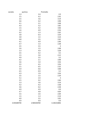 sociales            quimica                  Promedio
              1.3                      2.4                       2.9
              1.5                      4.2                      2.42
              2.5                      3.6                      3.14
              4.6                      4.2                      3.98
              4.1                      3.1                      3.68
              4.3                      3.2                      3.82
              1.5                      4.2                      3.06
              1.6                      4.9                      2.56
              4.2                      1.3                      2.62
              3.8                      0.3                      3.24
              3.8                      1.5                      3.14
              4.8                      3.5                      2.62
              4.1                      4.9                      2.46
              4.7                      1.3                      2.38
              3.5                      3.5                         3
              2.6                      1.5                      2.68
              1.3                      4.9                      3.28
              3.5                      4.2                       3.5
              1.5                      3.6                      2.12
              4.9                      3.5                       3.2
              4.2                      2.1                      3.98
              3.6                      3.4                      3.56
              3.5                      4.5                      3.56
              2.1                      0.5                      2.32
              3.4                      0.6                      3.08
              4.5                      0.9                       3.2
              4.3                      1.9                      3.56
              3.5                      1.5                      2.34
              5.1                      2.4                         3
              2.5                      4.2                      2.66
              1.3                      3.6                      3.14
              4.2                      4.2                      3.38
              3.6                      0.2                      2.58
              4.9                      4.9                       4.9
              4.7                      4.8                      4.64
              3.5                      2.6                      2.04
              1.5                      1.3                      2.14
              4.9                      3.5                      3.92
              4.9                      4.9                       4.9
     3.443589744              2.969230769               3.146153846
 
