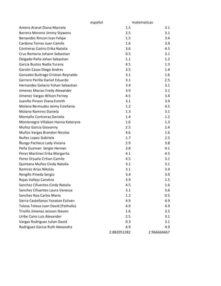 español                  matematicas
Antero Ararat Diana Marcela                              1.5                    3.1
Barrera Moreno Jimmy Stywens                             2.5                    3.1
Benavides Rincon Ivan Felipe                             1.5                    3.4
Cardona Torres Juan Camilo                               1.6                    3.9
Contreras Castro Erika Natalia                           3.6                    4.5
Cruz Renteria Johann Sebastian                           0.5                    3.1
Delgado Peña Johan Sebastian                             1.1                    1.2
Garcia Bustos Nadia Yurany                               4.5                    1.3
Garzón Casas Diego Andres                                3.5                    1.4
Gonzalez Buitrago Cristian Reynaldo                      3.1                    1.6
Gerrero Perilla Daniel Eduardo                           3.1                    2.5
Hernandez Gelacio Yohan Sebastian                        3.4                    3.1
Jimenez Macias Fredy Alexander                           3.9                    3.1
Jimenez Vargas Wilson Ferney                             4.5                    3.4
Juanillo Pinzon Diana Esmith                             3.1                    3.9
Molano Bermudez Jeimy Estefania                          1.2                    4.5
Molano Ramirez Daniela                                   1.3                    3.1
Montaño Contreras Daniela                                1.4                    1.2
Montenegro Villabon Hanna Kateryne                       1.6                    1.3
Muñoz Garcia Giovanny                                    2.5                    1.4
Muños Vargas Brandon Nicolas                             4.6                    1.6
Nuñez Lopez Gabriela                                     1.7                    2.5
Ñungo Pacheco Lady Viviana                               2.9                    3.8
Peña Guzman Sergio Hernan                                3.8                    4.1
Perez Martinez Erika Margarita                           4.1                    4.5
Perez Orjuela Critian Camilo                             4.5                    3.1
Quintana Muñoz Cindy Natalia                             3.1                    3.1
Ramirez Arias Nikolas                                    3.1                    3.4
Rengifo Pineda Sergio                                    3.4                    3.9
Rojas Vallejo Carolina                                   3.9                    1.5
Sanchez Cifuentes Cindy Natalia                          4.5                    1.6
Sanchez Cifuentes Laura Vanessa                          3.1                    3.6
Sanchez Roa Carlos Mario                                 1.2                    0.5
Sierra Castellanos Yonatan Estiven                       4.9                    4.9
Tolosa Tolosa Juan David (Pathullo)                      4.9                    4.9
Triviño Jimenez Jeisson Steven                           1.6                    3.5
Uribe Cano Luis Alexander                                2.5                    3.1
Vargas Rodriguez Julian David                            0.3                    3.1
Rodriguez Garcia Ruth Alexandra                          4.9                    4.9
                                                2.882051282            2.966666667
 