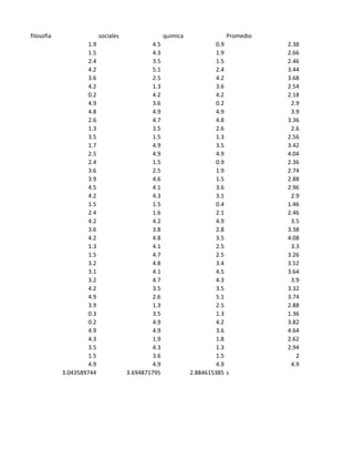 filosofia                  sociales                  quimica                Promedio
                     1.9                       4.5                      0.9            2.38
                     1.5                       4.3                      1.9            2.66
                     2.4                       3.5                      1.5            2.46
                     4.2                       5.1                      2.4            3.44
                     3.6                       2.5                      4.2            3.68
                     4.2                       1.3                      3.6            2.54
                     0.2                       4.2                      4.2            2.18
                     4.9                       3.6                      0.2             2.9
                     4.8                       4.9                      4.9             3.9
                     2.6                       4.7                      4.8            3.36
                     1.3                       3.5                      2.6             2.6
                     3.5                       1.5                      1.3            2.56
                     1.7                       4.9                      3.5            3.42
                     2.5                       4.9                      4.9            4.04
                     2.4                       1.5                      0.9            2.36
                     3.6                       2.5                      1.9            2.74
                     3.9                       4.6                      1.5            2.88
                     4.5                       4.1                      3.6            2.96
                     4.2                       4.3                      3.1             2.9
                     1.5                       1.5                      0.4            1.46
                     2.4                       1.6                      2.1            2.46
                     4.2                       4.2                      4.9             3.5
                     3.6                       3.8                      2.8            3.38
                     4.2                       4.8                      3.5            4.08
                     1.3                       4.1                      2.5             3.3
                     1.5                       4.7                      2.5            3.26
                     3.2                       4.8                      3.4            3.52
                     3.1                       4.1                      4.5            3.64
                     3.2                       4.7                      4.3             3.9
                     4.2                       3.5                      3.5            3.32
                     4.9                       2.6                      5.1            3.74
                     3.9                       1.3                      2.5            2.88
                     0.3                       3.5                      1.3            1.36
                     0.2                       4.9                      4.2            3.82
                     4.9                       4.9                      3.6            4.64
                     4.3                       1.9                      1.8            2.62
                     3.5                       4.3                      1.3            2.94
                     1.5                       3.6                      1.5               2
                     4.9                       4.9                      4.9             4.9
            3.043589744               3.694871795              2.884615385 s
 