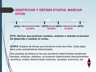 IDENTIFICAR Y DEFINIR ETAPAS. MARCAR
HITOS.
HITO HITO HITO HITO
ETAPA ETAPA ETAPA
1998 1999 2000
HITO: Hechos que producen...