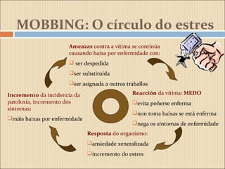 MOBBING: O círculo do estres
Ameazas contra a vítima se continúa
causando baixa por enfermidade con:
 ser despedida
ser substituída
ser asignada a outros traballos
Incremento da incidencia da
patoloxía, incremento dos
síntomas:
máis baixas por enfermidade
Resposta do organismo:
ansiedade xeneralizada
incremento do estres
Reacción da vítima: MEDO
evita poñerse enferma
non toma baixas se está enferma
nega os síntomas de enfermidade
 