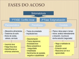 FASES DO ACOSO
Sintomatoloxía
1ª FASE: Conflito inicial 2ª Fase: Estigmatización
Psicosomática Psicolóxica Conduta
- Alteracións alimentarias
- Trastornos do soño
- Dores de costas,
cabeza, cervicais
- Trazos de ansiedade
- Inquietude leve
- Pasiva: deixa pasar o tempo
- Activa: analiza reiteradamente
a situación, na procura
dunha solución (negociada)
- Insomnio leve
- Fatiga física leve
- Intensifícanse os
síntomas anteriores
- Desorientación
- Trazos depresivos
- Ansiedade leve
- Baixa autoestima e
inseguridade
- Irritabilidade
- Sentimentos de soedade,
vergoña e culpabilidade
- Nega a realidade da
situación
- Evitación social
- Reacciona con ira e
agresividade
 