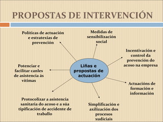 PROPOSTAS DE INTERVENCIÓN
Liñas e
propostas de
actuación
Simplificación e
axilización dos
procesos
xudiciais
Protocolizar a asistencia
sanitaria do acoso e a súa
tipificación de accidente de
traballo
Potenciar e
facilitar canles
de asistencia ás
vítimas
Políticas de actuación
e estratexias de
prevención
Medidas de
sensibilización
social
Incentivación e
control da
prevención do
acoso na empresa
Actuacións de
formación e
información
 