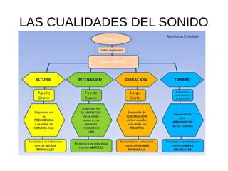 LAS CUALIDADES DEL SONIDO
 