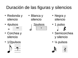 Duración de las figuras y silencios
●
Redonda y
silencio
●
4pulsos
●
Blanca y
silencio
●
2pulsos
●
Negra y
silencio
●
1 pulso
●
Semicorchea
y silencio
●
¼ pulsos
●
Corchea y
silencio
●
1/2pulsos
 