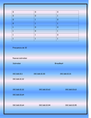 0                   0                      0

0                   0                      1

0                   1                      0

0                   1                      1

1                   0                      0

1                   0                      1

1                   1                      0

1                   1                      1




Frecuencia de 32




Nuevas subredes:

Subredes                                 Broadkast




192.168.10.1       192.168.10.30               192.168.10.31

192.168.10.32




192.168.10.32            192.168.10.62               192.168.10.63

192.168.10.64




192.168.10.64            192.168.10.94               192.168.10.95
 
