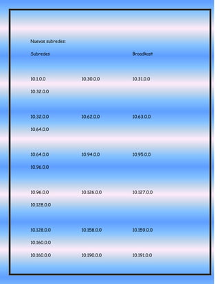 Nuevas subredes:

Subredes                        Broadkast




10.1.0.0           10.30.0.0    10.31.0.0

10.32.0.0




10.32.0.0          10.62.0.0    10.63.0.0

10.64.0.0




10.64.0.0          10.94.0.0    10.95.0.0

10.96.0.0




10.96.0.0          10.126.0.0   10.127.0.0

10.128.0.0




10.128.0.0         10.158.0.0   10.159.0.0

10.160.0.0

10.160.0.0         10.190.0.0   10.191.0.0
 