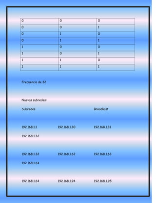 0                   0               0

0                   0               1

0                   1               0

0                   1               1

1                   0               0

1                   0               1

1                   1               0

1                   1               1




Frecuencia de 32




Nuevas subredes:

Subredes                          Broadkast




192.168.1.1        192.168.1.30   192.168.1.31

192.168.1.32




192.168.1.32       192.168.1.62   192.168.1.63

192.168.1.64




192.168.1.64       192.168.1.94   192.168.1.95
 