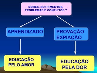 DORES, SOFRIMENTOS,
PROBLEMAS E CONFLITOS ?
APRENDIZADO PROVAÇÃO
EXPIAÇÃO
EDUCAÇÃO
PELO AMOR
EDUCAÇÃO
PELA DOR
 