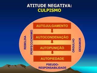 ATITUDE NEGATIVA:
CULPISMO
AUTOJULGAMENTO
AUTOCONDENAÇÃO
AUTOPUNIÇÃO
PSEUDO-
RESPONSABILIDADE
REBELDIA
PERFECCIONISMO
ORGULHO
DESAMOR
AUTOPIEDADE
 