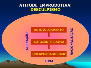 ATITUDE IMPRODUTIVA:
DESCULPISMO
AUTOJULGAMENTO
AUTOJUSTIFICATIVA
IRRESPONSABILIDADE
FUGA
ALIENAÇÃO
RACIONALIZAÇÃO
 