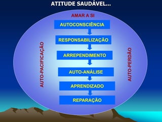ATITUDE SAUDÁVEL...
AUTOCONSCIÊNCIA
RESPONSABILIZAÇÃOAUTO-PACIFICAÇÃO
AUTO-PERDÃO
ARREPENDIMENTO
AUTO-ANÁLISE
APRENDIZADO
REPARAÇÃO
AMAR A SI
 