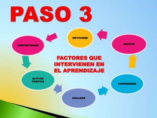 MOTIVARSE

                                       REPETIR
CONCENTRARSE




                    FACTORES QUE
                   INTERVIENEN EN
                   EL APRENDIZAJE
        ACTITUD
        POSITIVA
                                    COMPRENDER




                        ANALIZAR
 