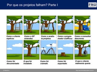 27/06/2014 http://escritoriodeprojetos.com.br
Metodologia de gerenciamento de projetos
Por que os projetos falham? Parte I
 