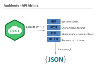 Ambiente - API Airline
Comunicação
Buscar recursos
Criar um novo recurso
Atualizar um recurso existente
Remover um recurso
Baseado em HTTP
 