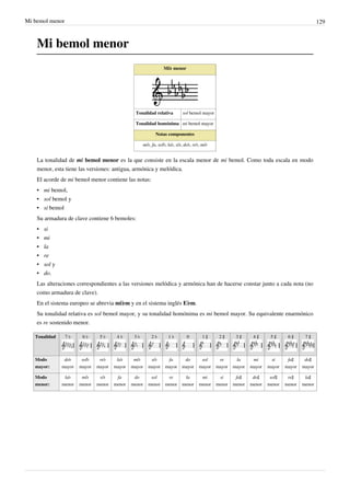 Mi bemol menor 129
Mi bemol menor
Mi♭ menor
Tonalidad relativa sol bemol mayor
Tonalidad homónima mi bemol mayor
Notas componentes
mi♭, fa, sol♭, la♭, si♭, do♭, re♭, mi♭
La tonalidad de mi bemol menor es la que consiste en la escala menor de mi bemol. Como toda escala en modo
menor, esta tiene las versiones: antigua, armónica y melódica.
El acorde de mi bemol menor contiene las notas:
• mi bemol,
• sol bemol y
• si bemol
Su armadura de clave contiene 6 bemoles:
•• si
•• mi
•• la
•• re
• sol y
• do.
Las alteraciones correspondientes a las versiones melódica y armónica han de hacerse constar junto a cada nota (no
como armadura de clave).
En el sistema europeo se abrevia mi♭m y en el sistema inglés E♭m.
Su tonalidad relativa es sol bemol mayor, y su tonalidad homónima es mi bemol mayor. Su equivalente enarmónico
es re sostenido menor.
Tonalidad 7 ♭ 6 ♭ 5 ♭ 4 ♭ 3 ♭ 2 ♭ 1 ♭ 0 1 ♯ 2 ♯ 3 ♯ 4 ♯ 5 ♯ 6 ♯ 7 ♯
Modo
mayor:
do♭
mayor
sol♭
mayor
re♭
mayor
la♭
mayor
mi♭
mayor
si♭
mayor
fa
mayor
do
mayor
sol
mayor
re
mayor
la
mayor
mi
mayor
si
mayor
fa♯
mayor
do♯
mayor
Modo
menor:
la♭
menor
mi♭
menor
si♭
menor
fa
menor
do
menor
sol
menor
re
menor
la
menor
mi
menor
si
menor
fa♯
menor
do♯
menor
sol♯
menor
re♯
menor
la♯
menor
 