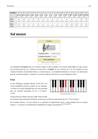 Sol mayor 232
Tonalidad 7 ♭ 6 ♭ 5 ♭ 4 ♭ 3 ♭ 2 ♭ 1 ♭ 0 1 ♯ 2 ♯ 3 ♯ 4 ♯ 5 ♯ 6 ♯ 7 ♯
Modo
mayor:
do♭
mayor
sol♭
mayor
re♭
mayor
la♭
mayor
mi♭
mayor
si♭
mayor
fa
mayor
do
mayor
sol
mayor
re
mayor
la
mayor
mi
mayor
si
mayor
fa♯
mayor
do♯
mayor
Modo
menor:
la♭
menor
mi♭
menor
si♭
menor
fa
menor
do
menor
sol
menor
re
menor
la
menor
mi
menor
si
menor
fa♯
menor
do♯
menor
sol♯
menor
re♯
menor
la♯
menor
Sol menor
sol menor
Tonalidad relativa si bemol mayor
Tonalidad homónima sol mayor
Notas componentes
sol, la, si♭, do, re, mi♭, fa, sol
La tonalidad de sol menor (que en el sistema europeo se abrevia sol m y en el sistema inglés Gm) es la que consiste
en la escala menor de sol, y contiene las notas sol, la, si bemol, do, re, mi bemol, fa y sol. Su armadura de clave
contiene 2 bemoles. Su tonalidad relativa es si bemol mayor, y su tonalidad homónima es sol mayor. Las alteraciones
para las versiones melódica y armónica se escriben al lado de cada nota, no como armadura de clave.
El acorde de triada: sol, si♭, re
Usos
Si bien Wolfgang Amadeus Mozart (1756-1791) usó
varias tonalidades menores en partes de sus sinfonías,
sol menor es la única tonalidad que usó como principal
para sus sinfonías numeradas (n.º 25, y la famosa
n.º 40).
Cuando Francesco María Veracini (1690-1768) escribió
seis oberturas para el príncípe de Dresde, la única que escribió en modo menor fue la n.° 5 en sol menor.
En la música barroca ―en que todavía no se utilizaba el temperamento igual y cada tonalidad tenía un carácter
distinto―, sol menor era considerada la tonalidad de la «trágica consumación».
[cita requerida]
 