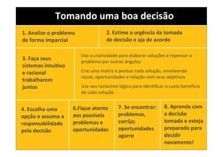 43
Tomando	
  uma	
  boa	
  decisão
1.	
  Analise	
  o	
  problema	
  
de	
  forma	
  imparcial
2.	
  Estime	
  a	
  urgência	
  da	
  tomada	
  
de	
  decisão	
  e	
  aja	
  de	
  acordo
3.	
  Faça	
  seus	
  
sistemas	
  intuitivo	
  
e	
  racional	
  
trabalharem	
  
juntos
Use	
  a	
  criatividade	
  para	
  elaborar	
  soluções	
  e	
  repensar	
  o	
  
problema	
  por	
  outros	
  ângulos
Crie	
  uma	
  matriz	
  e	
  pontue	
  cada	
  solução,	
  envolvendo	
  
riscos,	
  oportunidades	
  e	
  relação	
  com	
  seus	
  objetivos
Use	
  seu	
  raciocínio	
  lógico	
  para	
  identificar	
  o	
  custo	
  benefício	
  
de	
  cada	
  solução
4.	
  Escolha	
  uma	
  
opção	
  e	
  assuma	
  a	
  
responsabilidade	
  
pela	
  decisão
6.Fique	
  atento	
  
aos	
  possíveis	
  
problemas	
  e	
  
oportunidades
7.	
  Se	
  encontrar:	
  
problemas,	
  
corrija;	
  	
  	
  
oportunidades	
  
agarre
8.	
  Aprenda	
  com	
  
a	
  decisão	
  
tomada	
  e	
  esteja	
  
preparado	
  para	
  
decidir	
  
novamente!
 
