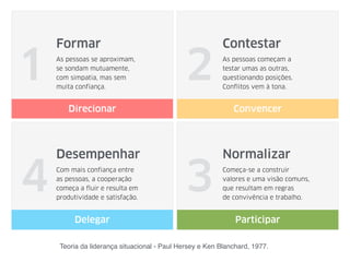 1 2
4 3
Formar
As pessoas se aproximam,  
se sondam mutuamente,  
com simpatia, mas sem  
muita confiança.
Contestar
As pessoas começam a  
testar umas as outras,  
questionando posições.  
Conflitos vem à tona.
Normalizar
Começa-se a construir  
valores e uma visão comuns,  
que resultam em regras  
de convivência e trabalho.
Desempenhar
Com mais confiança entre 
as pessoas, a cooperação  
começa a fluir e resulta em  
produtividade e satisfação.
Teoria da liderança situacional - Paul Hersey e Ken Blanchard, 1977.
Direcionar Convencer
ParticiparDelegar
 