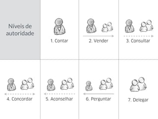 1. Contar 2. Vender 3. Consultar
4. Concordar 5. Aconselhar 6. Perguntar 7. Delegar
Níveis de
autoridade
 