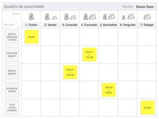 Equipe: Dream TeamQuadro de autoridade
2. Vender 3. Consultar 4. Concordar 5. Aconselhar 6. Perguntar 7. Delegar1. Contar
Demitir
alguém
Contratar
alguém
Definir
objetivos
e metas
Aumentar
salário
Criar
novos
projetos
Gestor
Gestor
+
Equipe
Gestor
+
Equipe
Equipe
+
Gestor
Equipe
Níveis
Decisões
 