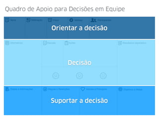 Orientar a decisão
Quadro de Apoio para Decisões em Equipe
Suportar a decisão
Decisão
 