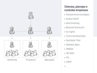 Marketing Financeiro Operações
Orientar,planejare
controlarempresas
‣ Planejamento estratégico
‣ Análise SWOT
‣ Benchmarking
‣ Balanced Scorecard
‣ Six Sigma
‣ Teoria das Restrições
‣ Qualidade Total
‣ Métodos Ágeis
‣ PMBOK
‣ ISO 9001
‣ ITIL
‣ COBIT
‣ …
 