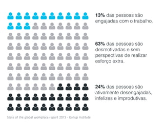 ! ! ! ! ! ! ! ! ! !
! ! !
13% das pessoas são
engajadas com o trabalho.
! ! ! ! ! ! !
! ! ! ! ! ! ! ! ! !
! ! ! ! ! ! ! ! ! !
! ! ! ! ! ! ! ! ! !
! ! ! ! ! ! ! ! ! !
! ! ! ! ! ! ! ! ! !
! ! ! ! ! !
63% das pessoas são
desmotivadas e sem
perspectivas de realizar
esforço extra.
! ! ! !
! ! ! ! ! ! ! ! ! !
! ! ! ! ! ! ! ! ! !
24% das pessoas são
ativamente desengajadas,
infelizes e improdutivas.
State of the global workplace report 2013 - Gallup Institute
 