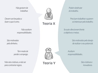 Teoria X
Nãogostamde
trabalhar.
Devemserforçadasa
fazeroqueécerto.
Nãoaceitam
responsabilidades.
Sãomotivadas 
pelodinheiro.
Temmedode
perderoemprego.
Nãosãocriativas,anãoser
paracontrariarregras.
Precisamtrabalharequerem
seinteressarpelotrabalho.
Podemdesfrutar
dotrabalho.
Seauto-direcionamfrente
aobjetivosemetas.
Aceitam
responsabilidades.
Sãomotivadaspelodesejo
derealizaroseupotencial.
Sãocriativase
inovadoras.
Teoria Y
 