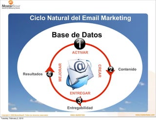 Ciclo Natural del Email Marketing

                                                              Base de Clientes
        ...