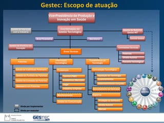 Comitê de Interação
com a Indústria
Gestão do Portfólio de
Inovação
Patentes
Direito Autoral
Parceria Tecnológica
Área Financeira
Patentes
Estudo de Viabilidade Patentária
Gestão do Portfolio de Patentes
Gestão da Comissão de Patentes
Assessoria em Patentes
Informação
Tecnológica
Prospecção
Técnico (P&D)
Econômico (Mercado)
Legal
Indústria/Empresa
Monitoramento
Gestão da Comunicação
Transferência de
Tecnologia
Contratação Tecnológica
Aquisição de Tecnologia
Licenciamentos
Desenvolvimento Conjunto
Gerenciamento de Contratos
Registros
Marcas
Direito Autoral
Proteção ao Software
Gestão do Sistema
Gestec-NIT
Comitê Gestor
Ainda por implementar
Ainda por executar
Comissões Técnicas
Vice-Presidência de Produção e
Inovação em Saúde
Áreas Técnicas
Secretaria
Coordenação de
Gestão Tecnológica
Gestec: Escopo de atuação
 
