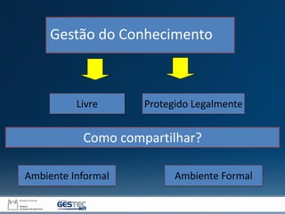Como compartilhar?
Gestão do Conhecimento
Ambiente Informal Ambiente Formal
Livre Protegido Legalmente
 