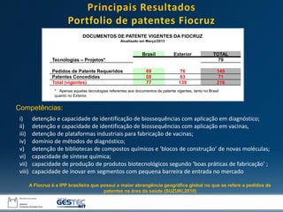 Principais Resultados
Portfolio de patentes Fiocruz
Competências:
A Fiocruz é a IPP brasileira que possui a maior abrangência geográfica global no que se refere a pedidos de
patentes na área da saúde (SUZUKI,2010)
i) detenção e capacidade de identificação de biossequências com aplicação em diagnóstico;
ii) detenção e capacidade de identificação de biossequências com aplicação em vacinas,
iii) detenção de plataformas industriais para fabricação de vacinas;
iv) domínio de métodos de diagnóstico;
v) detenção de bibliotecas de compostos químicos e ‘blocos de construção’ de novas moléculas;
vi) capacidade de síntese química;
vii) capacidade de produção de produtos biotecnológicos segundo ‘boas práticas de fabricação’ ;
viii) capacidade de inovar em segmentos com pequena barreira de entrada no mercado
Brasil Exterior TOTAL
Tecnologias – Projetos* 79
Pedidos de Patente Requeridos 69 76 145
Patentes Concedidas 08 63 71
Total (vigentes) 77 139 216
DOCUMENTOS DE PATENTE VIGENTES DA FIOCRUZ
Atualizado em Março/2013
* Apenas aquelas tecnologias referentes aos documentos de patente vigentes, tanto no Brasil
quanto no Exterior.
 
