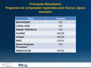 Título Unidade
BIO-PASSER IOC
LOCAL-COG IOC
SQUID- TENTACLE IOC
ConPAd INCQS
InfoGer INCQS
SIGC CECAL
Search Engineer
Processor
IOC
PASCE-ALAB INCQS
Principais Resultados
Programas de computador registrados pela Fiocruz: alguns
exemplos
 