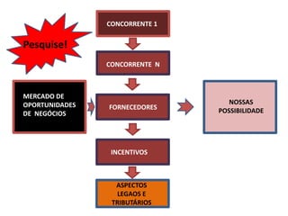 Dificuldade de acesso ao crédito bancário;