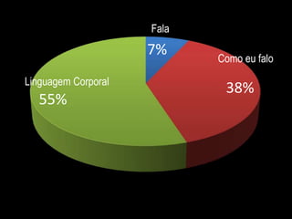 7% 
38% 
55% 
Fala 
Linguagem Corporal 
Como eu falo 
 
