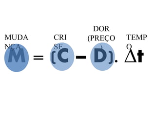 MUDA 
NÇA 
CRI 
SE 
DOR 
(PREÇO 
) 
TEMP 
O 
M = (C – D). Δt 
 
