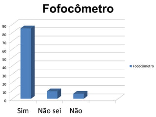 90 
80 
70 
60 
50 
40 
30 
20 
10 
0 
Fofocômetro 
Sim Não sei Não 
Fococômetro 
 
