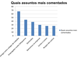 Quais assuntos mais comentados 
80 
70 
60 
50 
40 
30 
20 
10 
0 
Quais assuntos mais 
comentados 
 