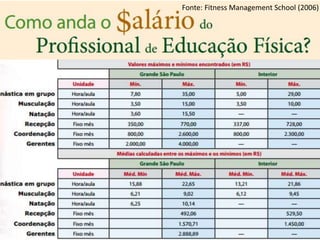 Fonte: Fitness Management School (2006) 
 