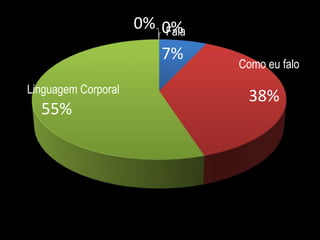 0% 0%
Fala
7%
Linguagem Corporal

55%

Como eu falo

38%

 