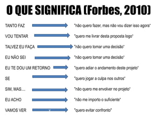 O QUE SIGNIFICA (Forbes, 2010)
TANTO FAZ

"não quero fazer, mas não vou dizer isso agora“

VOU TENTAR

"quero me livrar desta proposta logo“

TALVEZ EU FAÇA

"não quero tomar uma decisão“

EU NÃO SEI

"não quero tomar uma decisão“

EU TE DOU UM RETORNO

"quero adiar o andamento deste projeto“

SE

"quero jogar a culpa nos outros“

SIM, MAS....

"não quero me envolver no projeto“

EU ACHO

"não me importo o suficiente“

VAMOS VER

v

"quero evitar confronto"

 