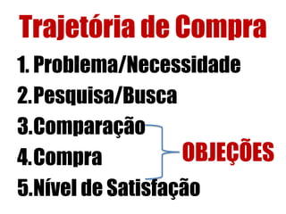 Trajetória de Compra
1. Problema/Necessidade
2.Pesquisa/Busca
3.Comparação
OBJEÇÕES
4.Compra
5.Nível de Satisfação

 