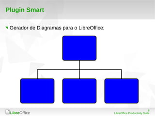 8
LibreOffice Productivity Suite
Plugin Smart
Gerador de Diagramas para o LibreOffice;
 